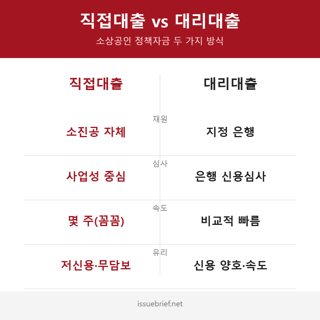 소상공인 정책자금 직접대출 대리대출 비교 인포그래픽