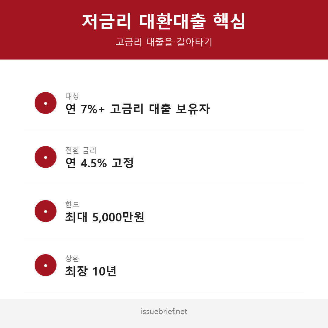 소상공인 저금리 대환대출 핵심 인포그래픽