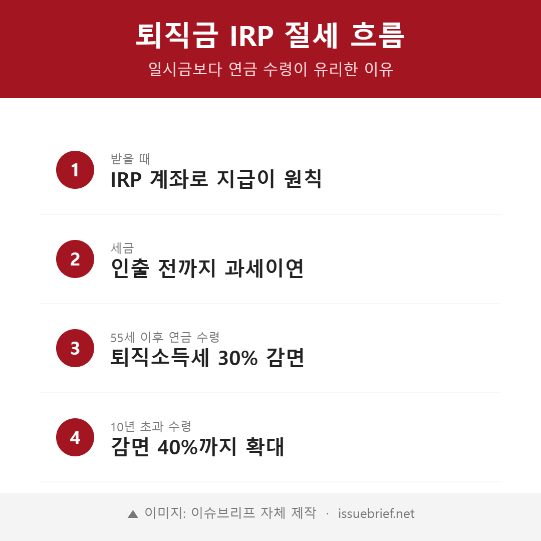 퇴직금 IRP 과세이연과 연금수령 절세 인포그래픽