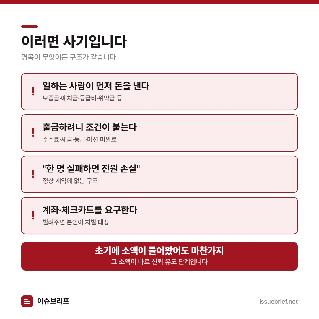 부업사기 판별 신호 — 일하는 사람이 먼저 돈을 낸다, 출금 조건이 붙는다, 연대책임 압박, 계좌·체크카드 요구