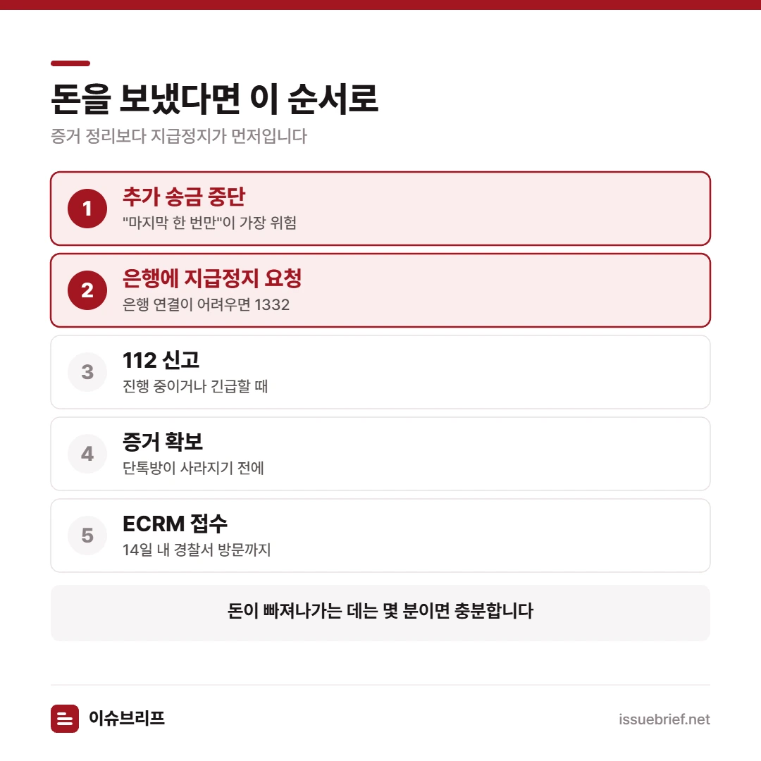 부업사기 송금 후 대응 순서 — 추가 송금 중단, 은행 지급정지 요청, 112 신고, 증거 확보, ECRM 접수 순
