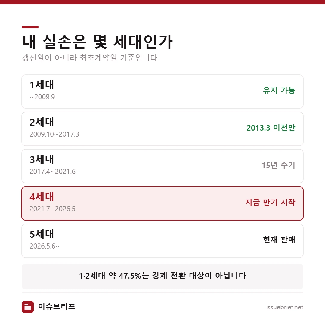 실손보험 1~5세대 판매시기와 전환 여부 — 1·2세대 약 47.5%는 재가입 조건이 없어 강제 전환 대상이 아니며 4세대는 2026년 7월부터 만기 시작
