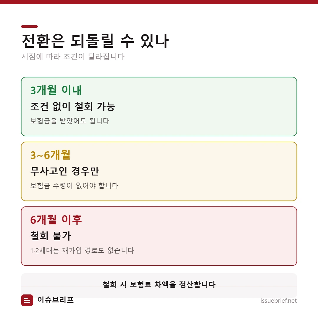 5세대 전환 철회 기한 — 3개월 이내는 조건 없이, 3~6개월은 무사고 시만, 6개월 이후는 철회 불가