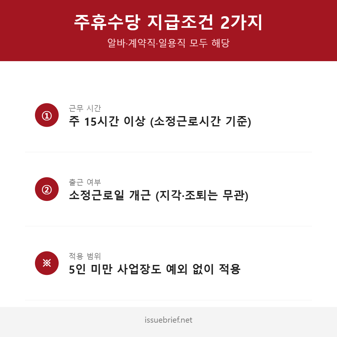 주휴수당 지급조건 2가지 인포그래픽