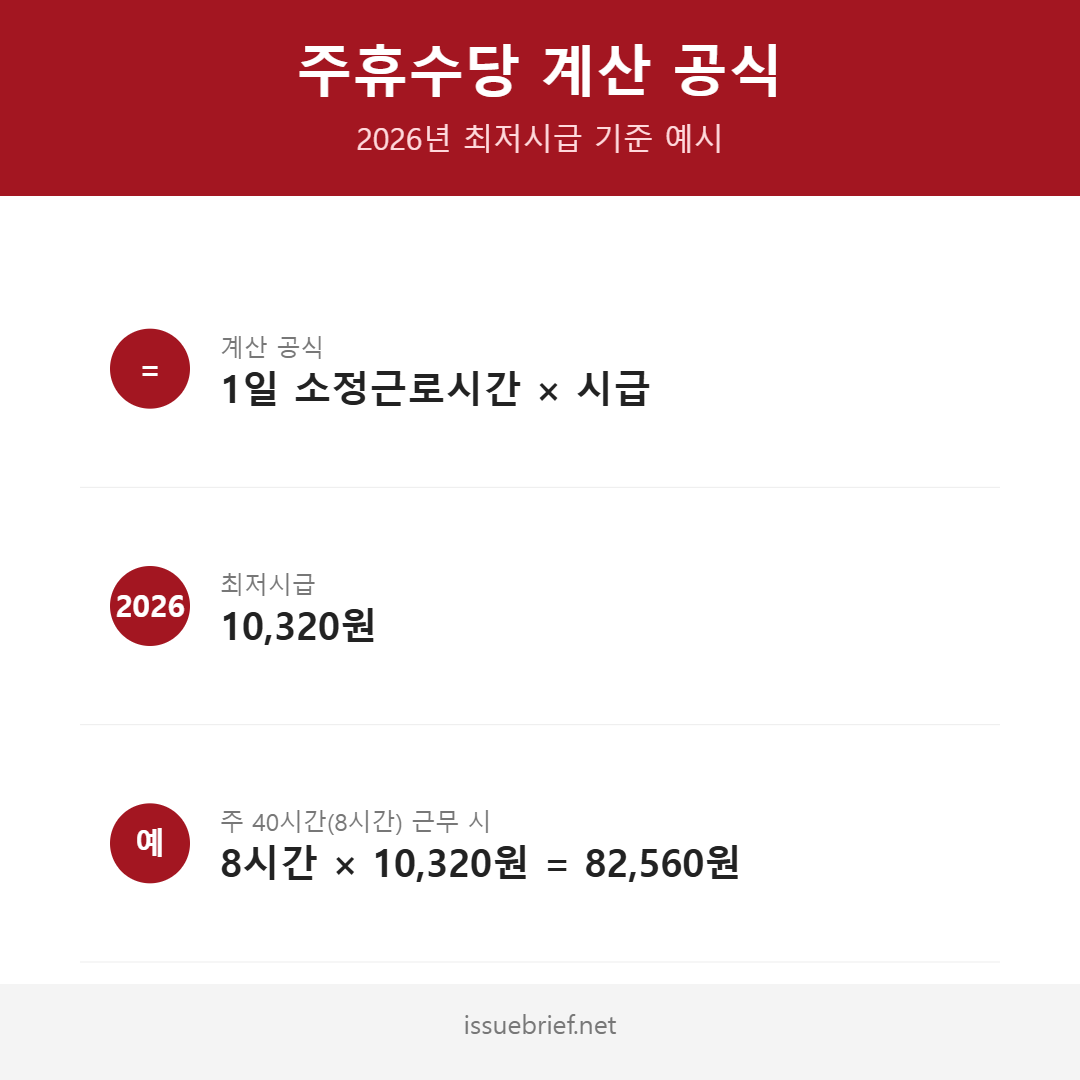 주휴수당 계산 공식과 2026 최저시급 예시 인포그래픽